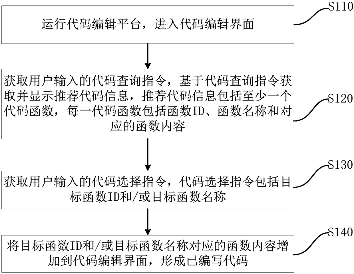 Method, device, terminal equipment and storage medium for editing script test code