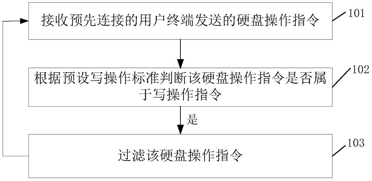 Method and system for writing protection of sata hard disk