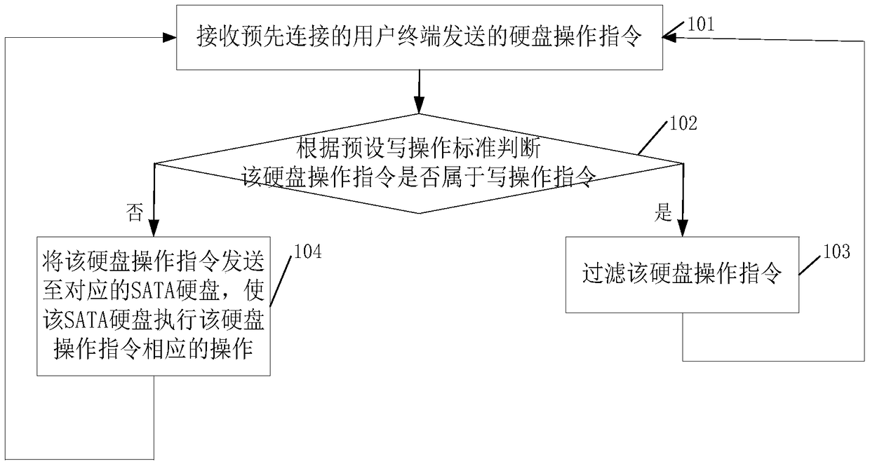 Method and system for writing protection of sata hard disk