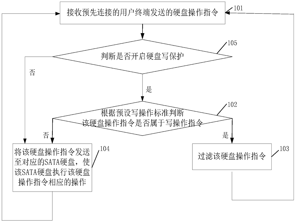 Method and system for writing protection of sata hard disk