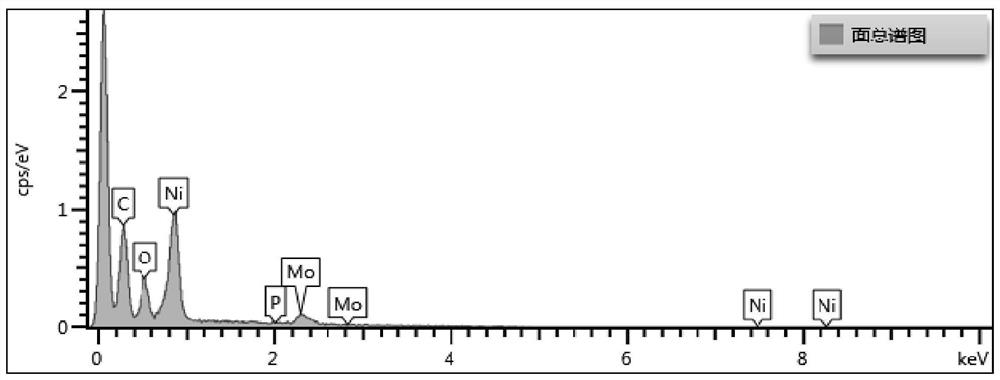 Cathode material for electrolysis of water, preparation method of cathode material, and application of cathode material in electro-catalytic hydrogenation reduction of dyes