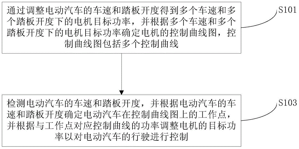 Control method and system for working mode of electric vehicle and electric vehicle having the same