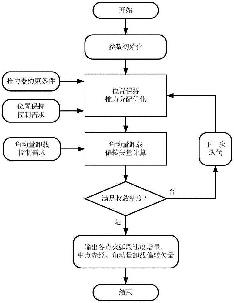 Fault mode thrust allocation method for geostationary orbit satellite electric thruster