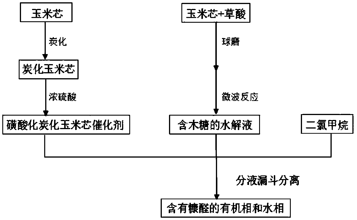 Preparation method of sulfated carbonized corn cob catalyst and method for preparing furfural from xylose in presence of catalyst