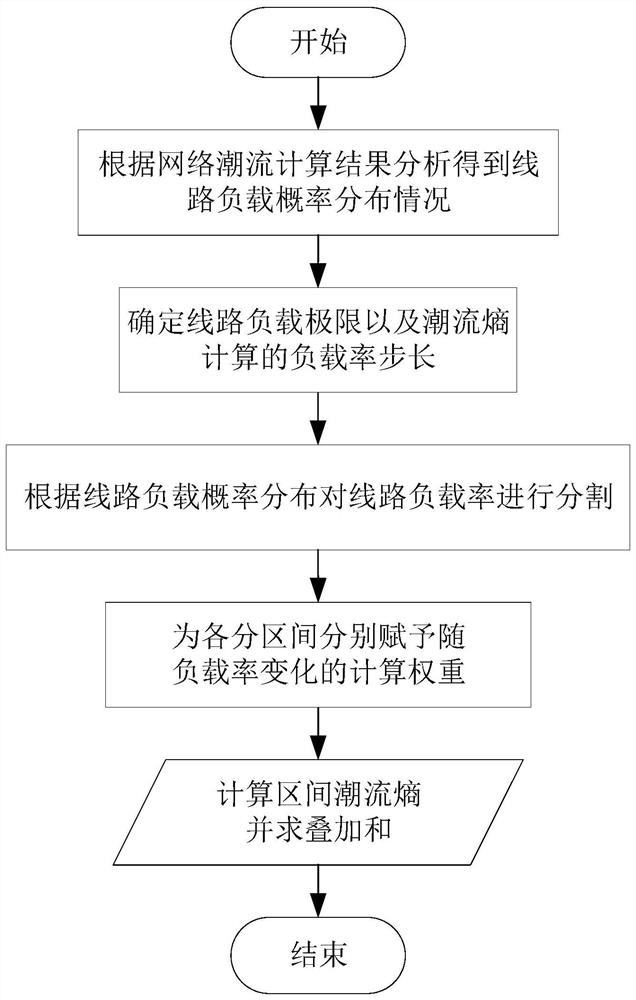 Variable-weight weighted power flow entropy calculation method based on load interval division