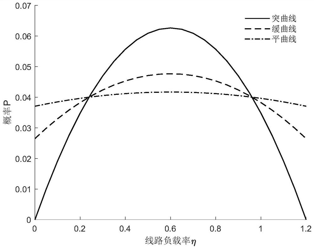 Variable-weight weighted power flow entropy calculation method based on load interval division