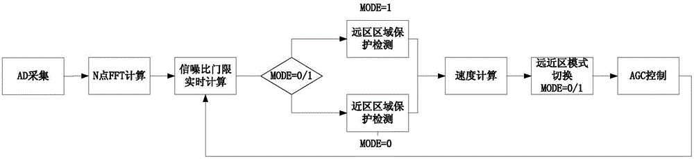 Continuous wave radar Doppler echo detection method