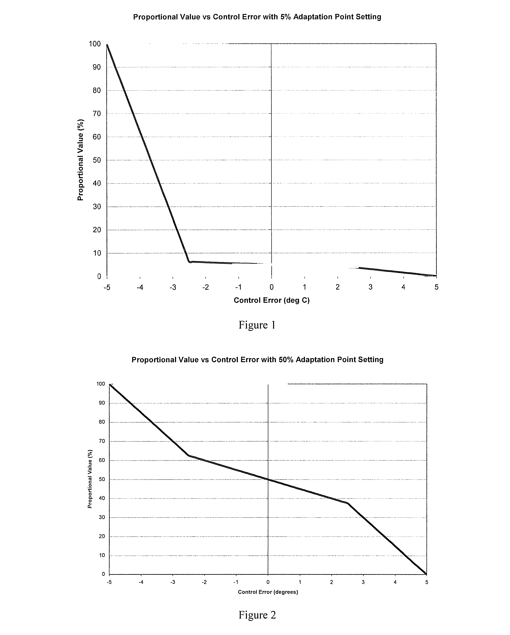 Heater and motor control