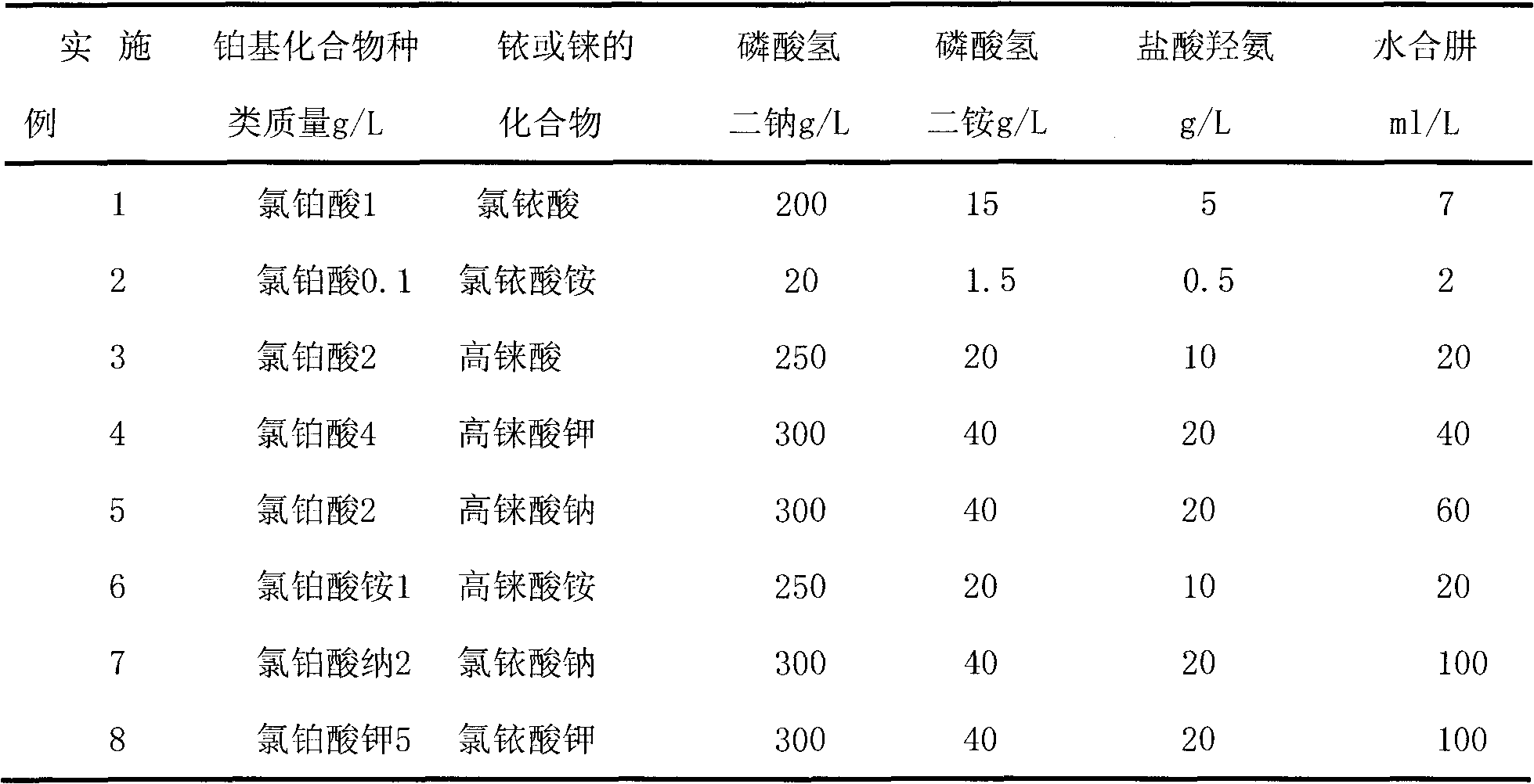 Chemical composition plating method for preparing supported platinum bimetallic alloy composite material