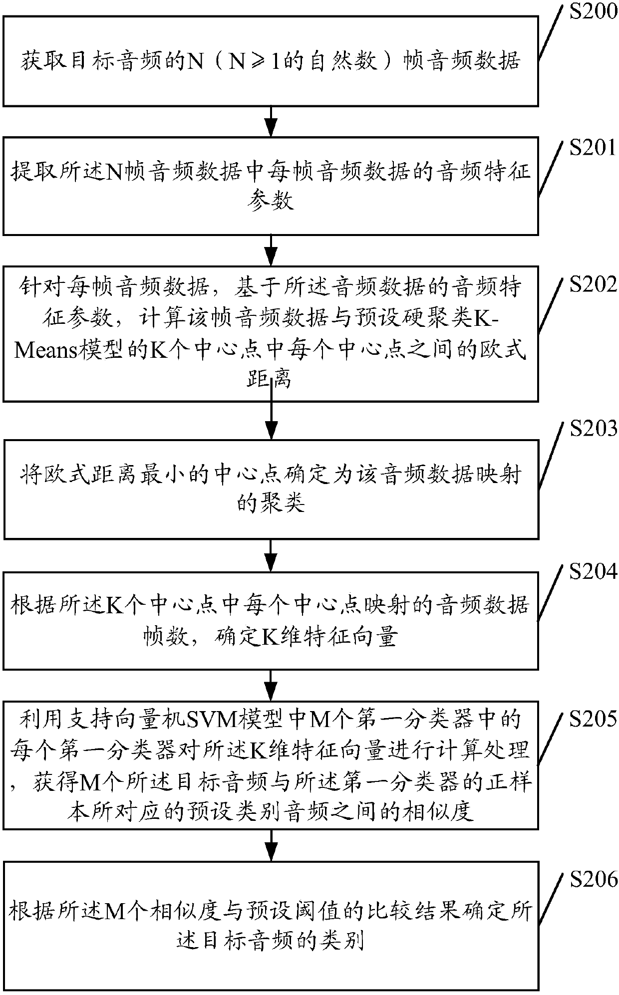 An audio processing method and device