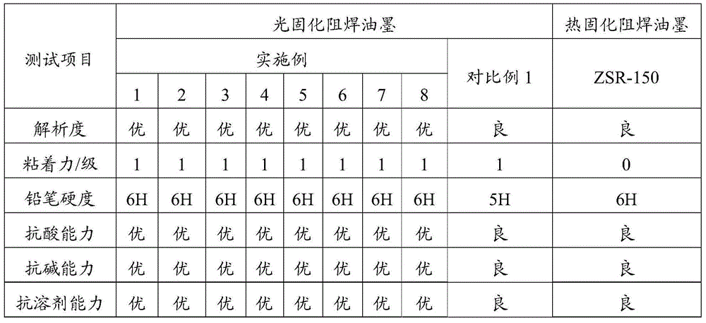 Preparation method of liquid light-cured solder resist ink and photosensitive resin thereof