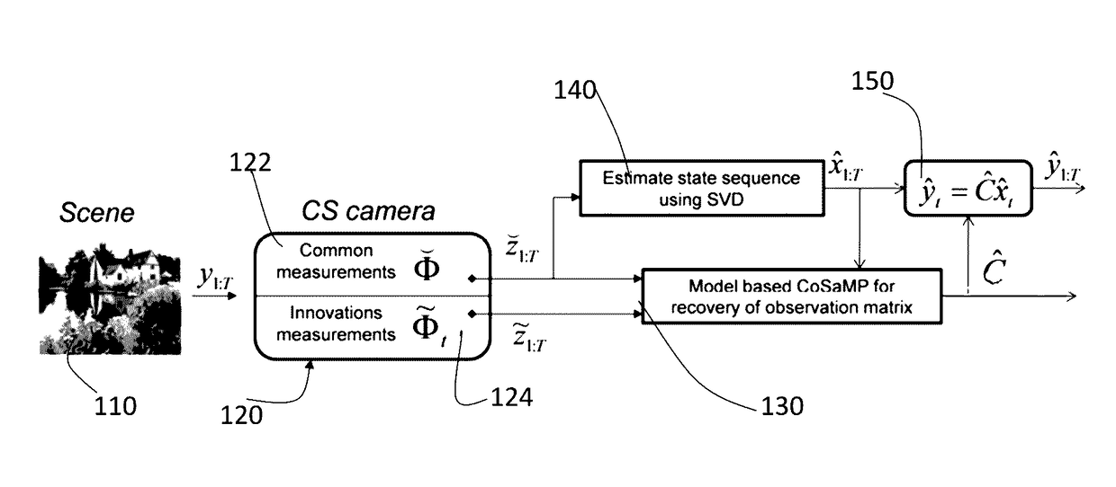 Method and apparatus for compressive acquisition and recovery of dynamic imagery