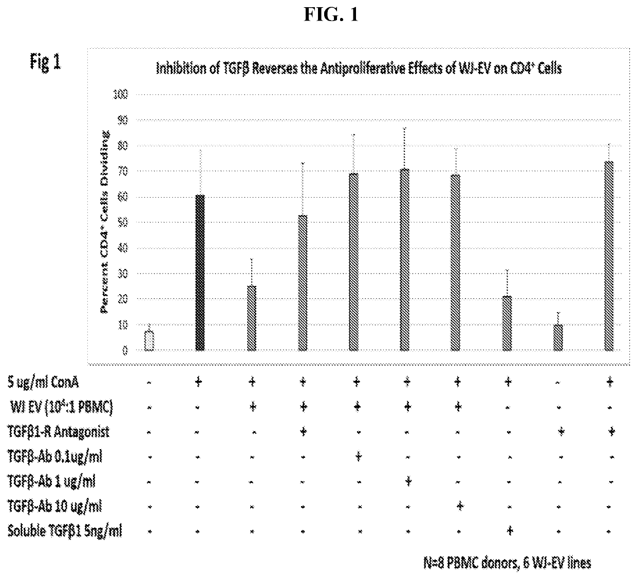 Extracellular vesicles comprising membrane-tethered tgf-beta, compositions and methods of use thereof