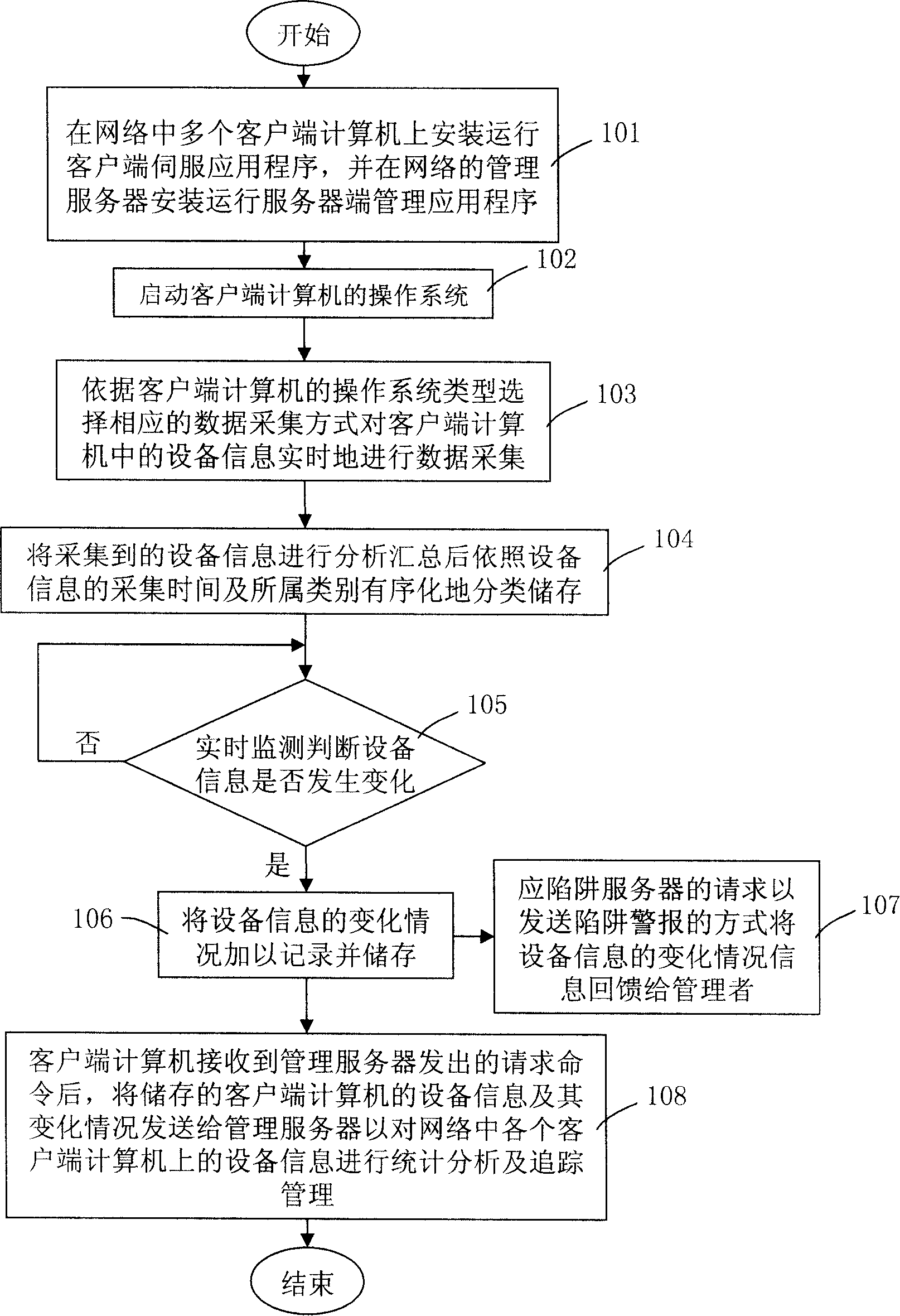 Method for collecting and managing equipment information