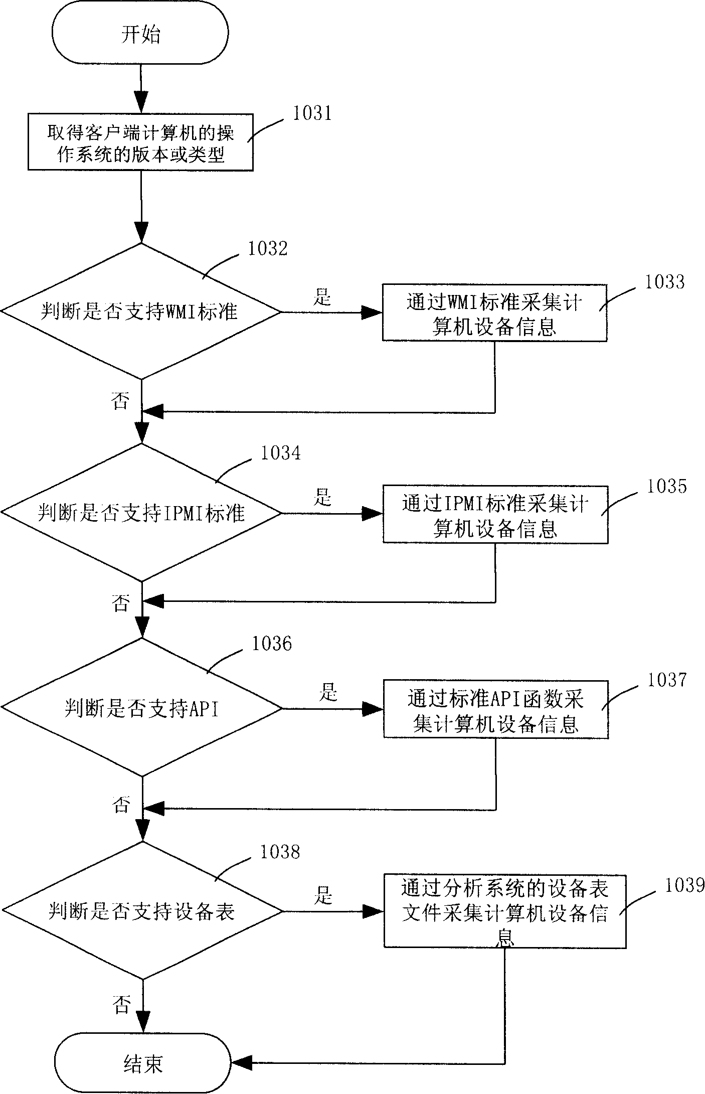 Method for collecting and managing equipment information