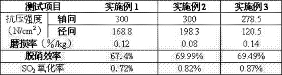 Honeycomb flue gas denitrification catalyst and preparation method thereof