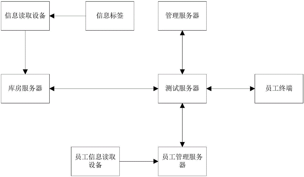 Product testing and supervision method and monitoring system thereof