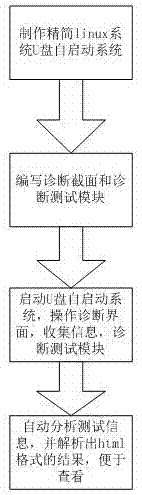 Interface based computer fault diagnosis method