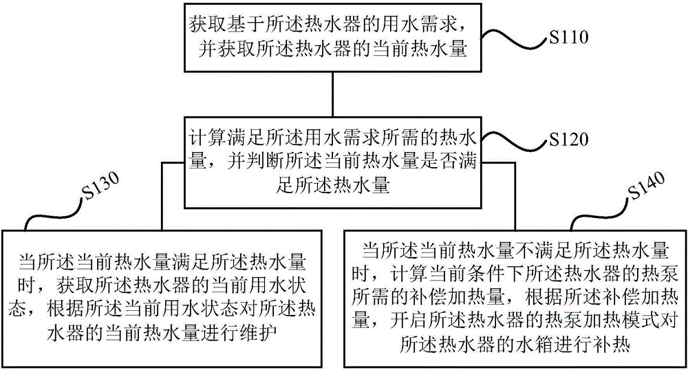 Control method and device for water heater and water heater