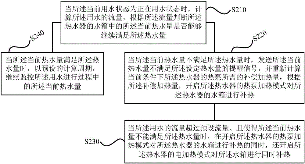 Control method and device for water heater and water heater