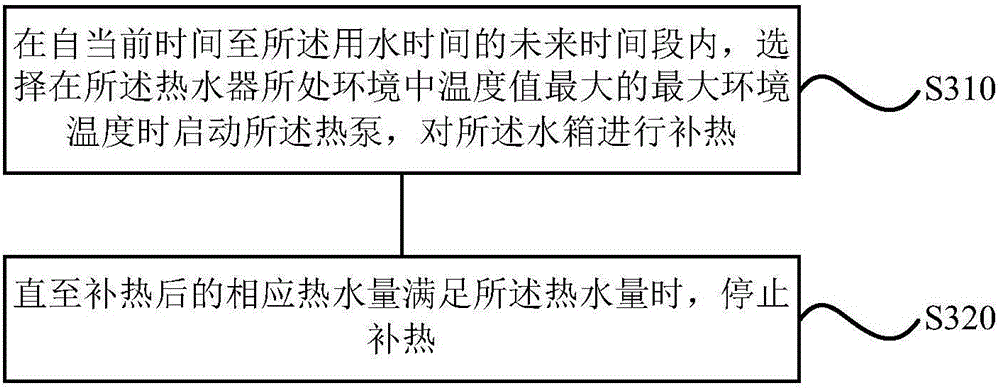 Control method and device for water heater and water heater