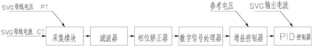 A control method of a voltage gain adjusting device of a chain svg controller