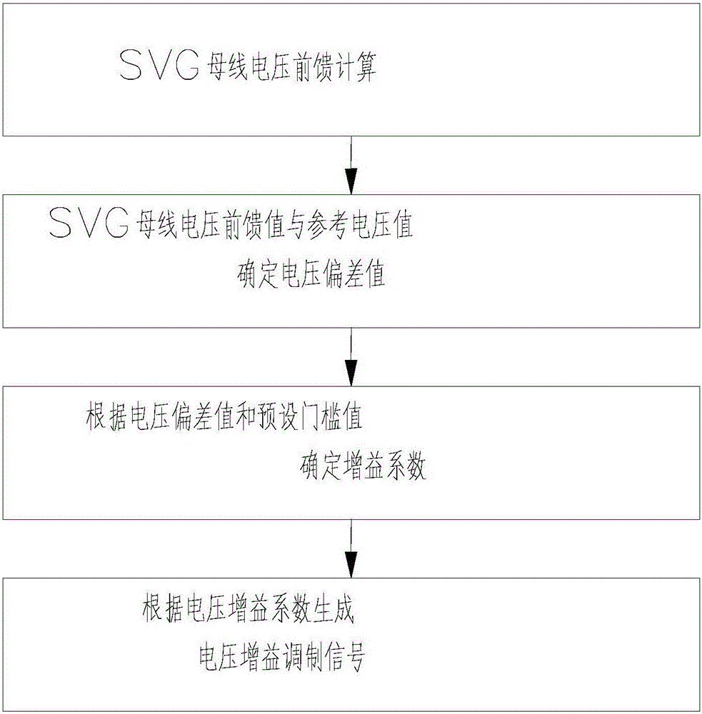 A control method of a voltage gain adjusting device of a chain svg controller