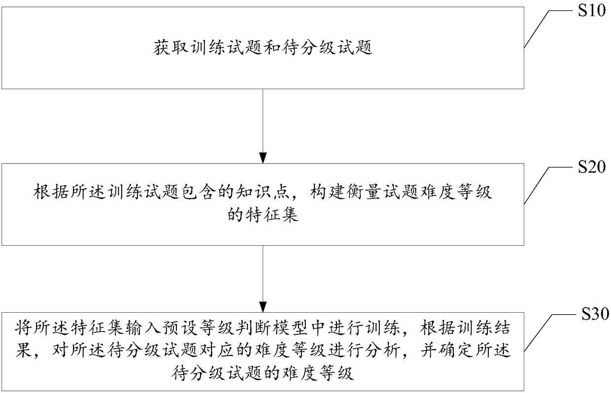 Test question difficulty grading method and system