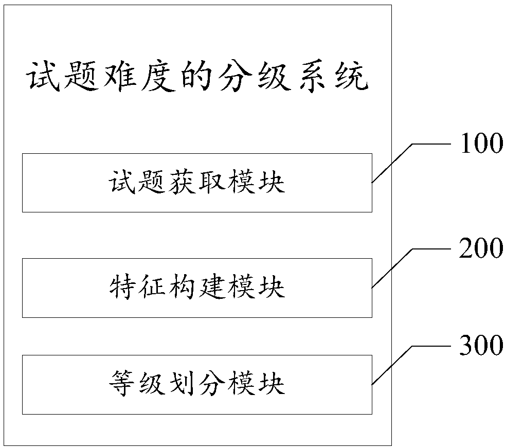 Test question difficulty grading method and system