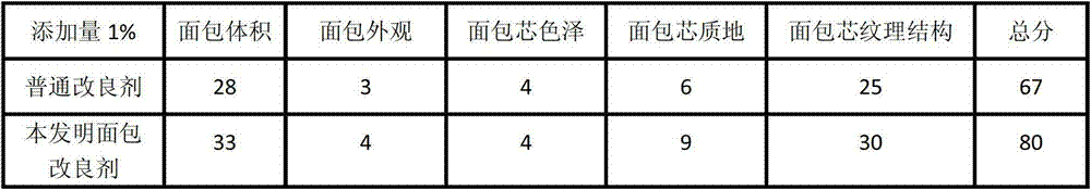 Bread improver containing soluble soybean polysaccharide and preparation method and application thereof