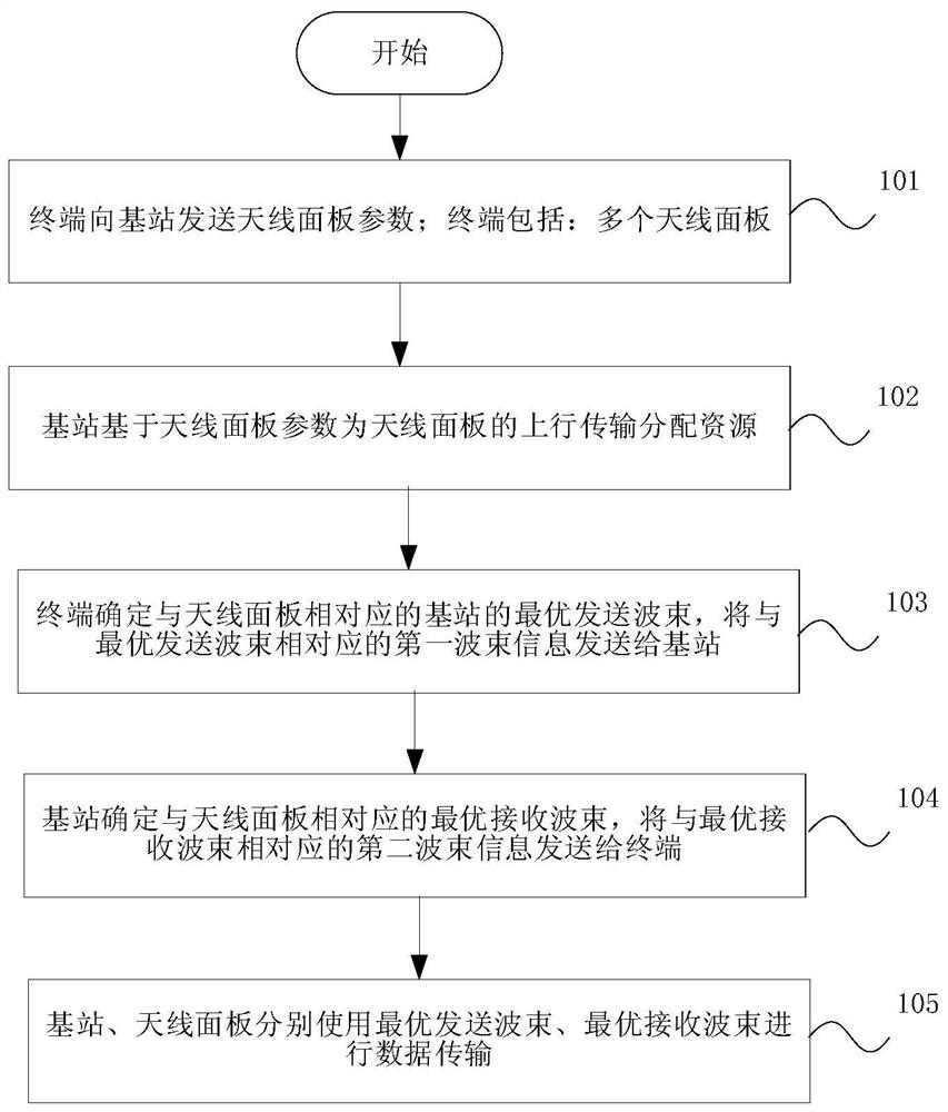 Data transmission method and system based on multi-antenna panel and storage medium