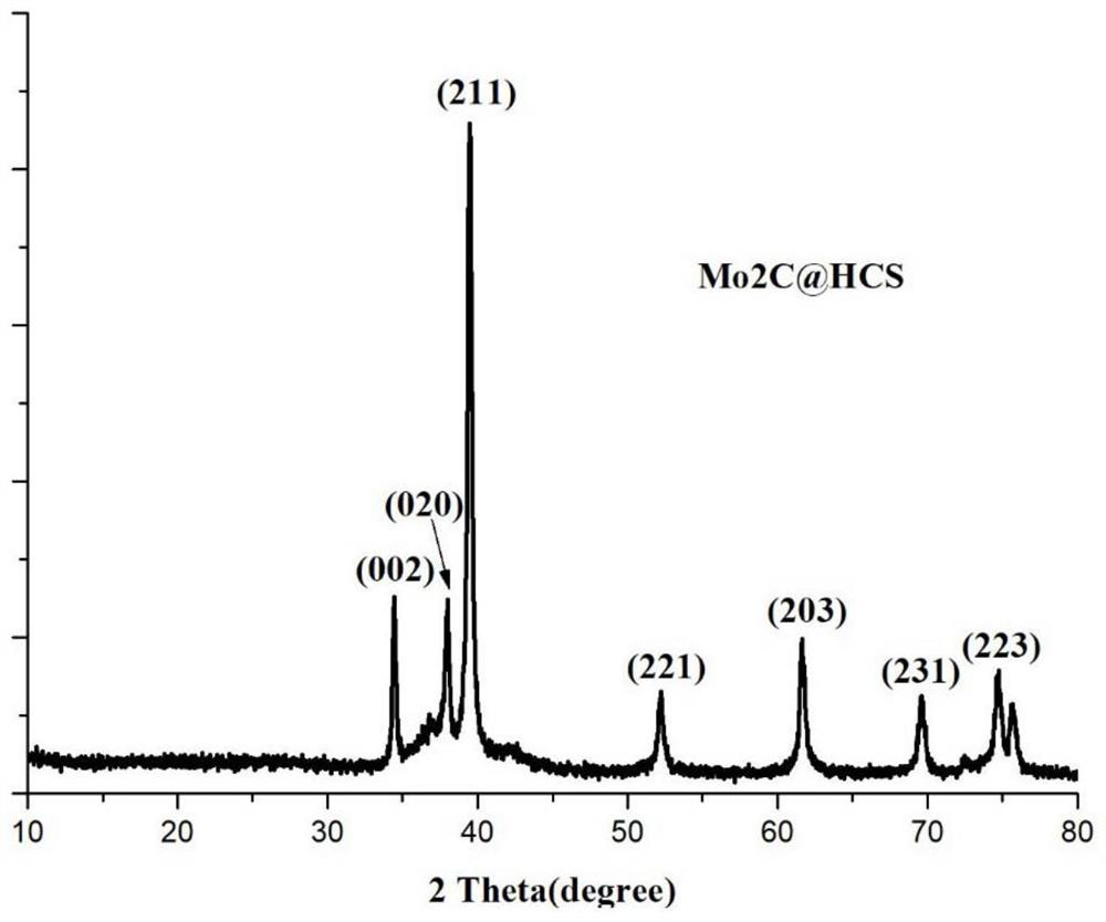 Fuel cell anode catalyst and preparation method thereof, and proton exchange membrane fuel cell