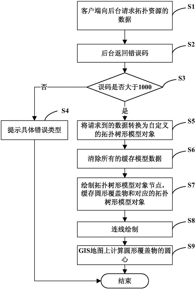 SDN GIS network topology model implementation method