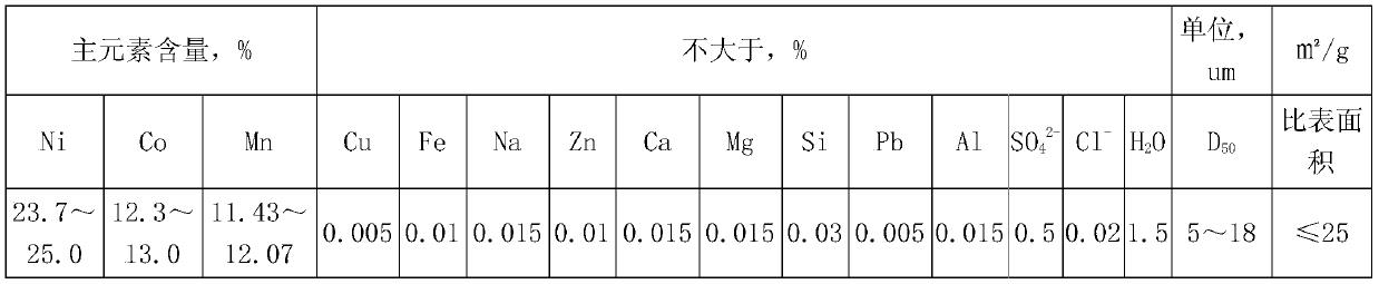 Method for preparing ternary cathode material precursor by using waste lithium battery materials