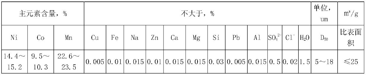 Method for preparing ternary cathode material precursor by using waste lithium battery materials