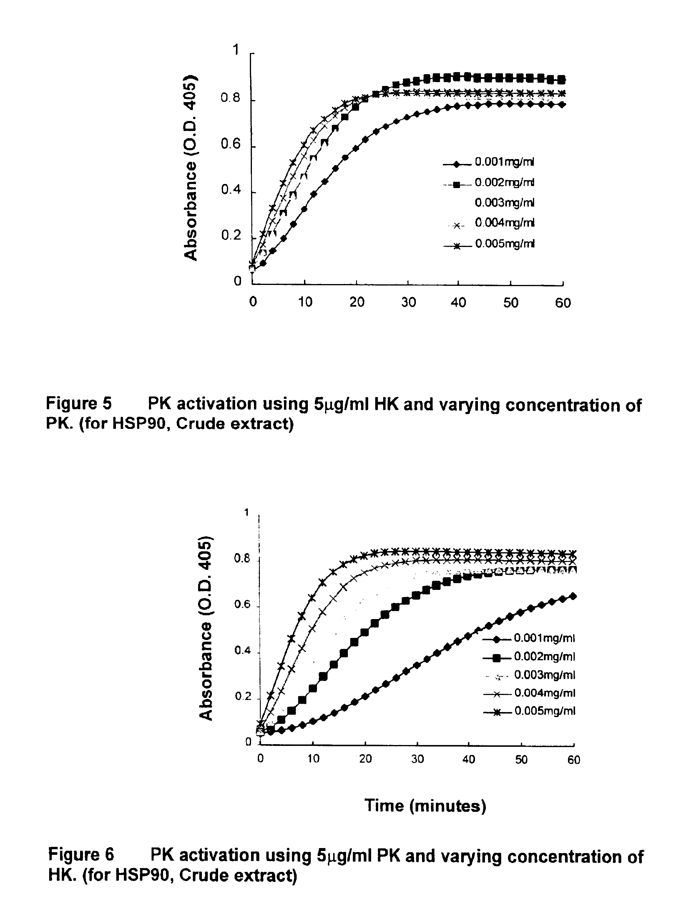 Plasma prekallikrein activation and kallikrein production assay