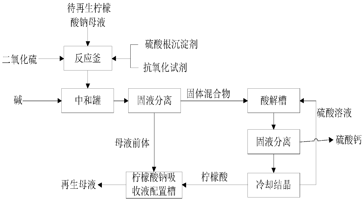 A kind of mother liquor regeneration method of sodium citrate method for liquid sulfur dioxide