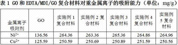 Preparation method for modified graphene oxide adsorption material