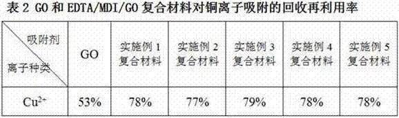 Preparation method for modified graphene oxide adsorption material