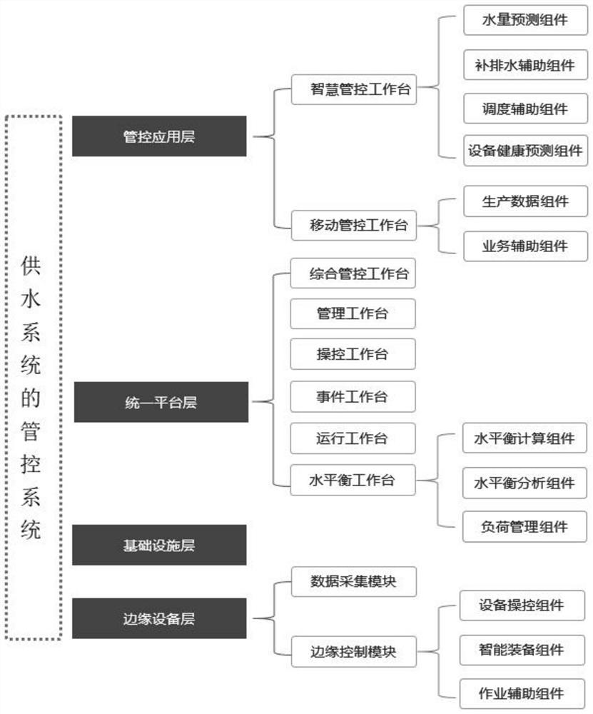 Management and control method and system of whole-flow water system, medium and electronic terminal