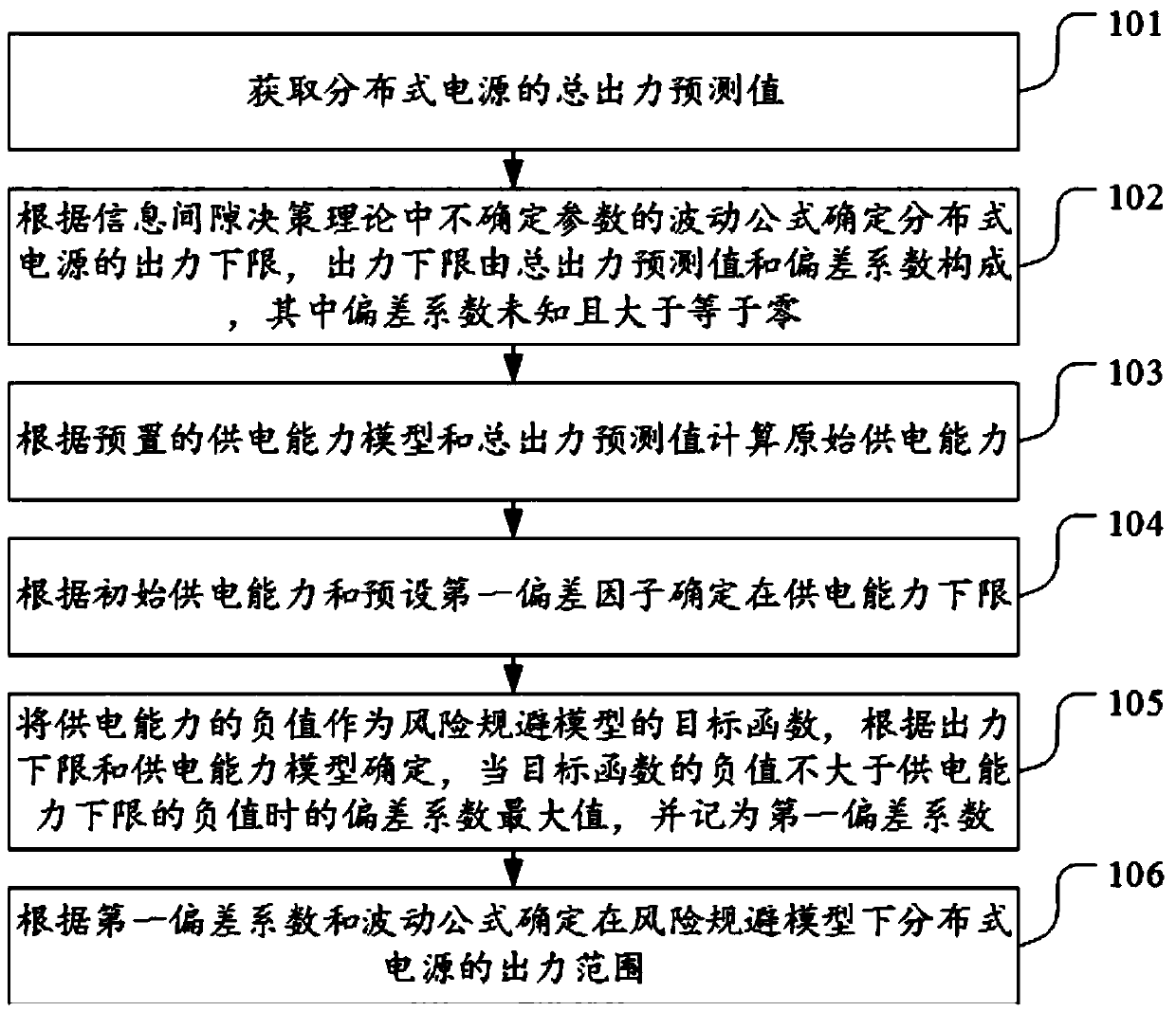 Method and device for predicting output of distributed power supply