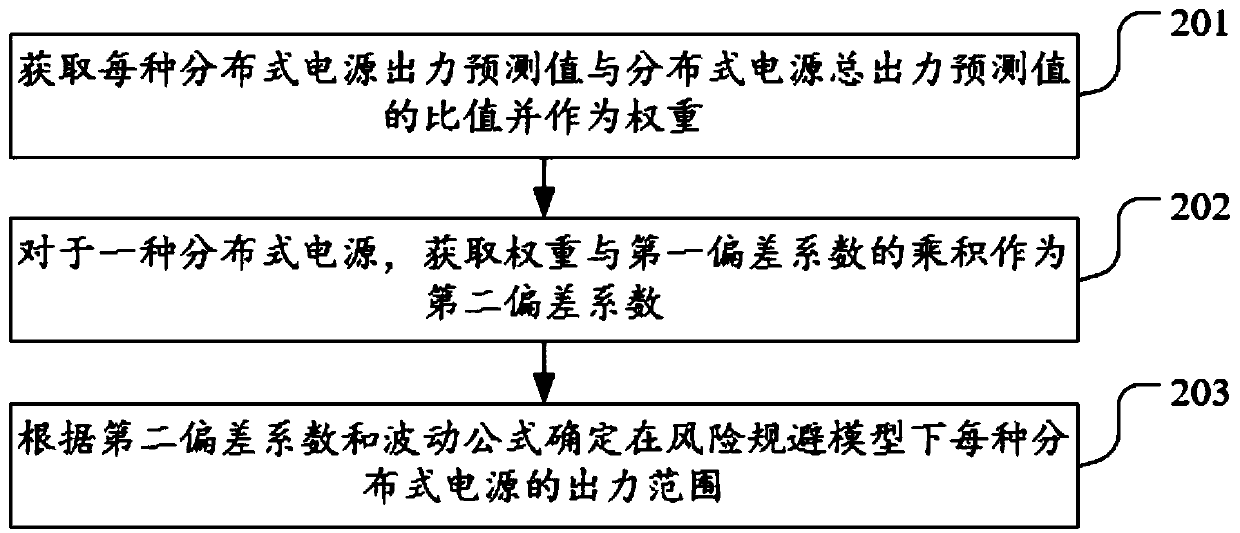 Method and device for predicting output of distributed power supply