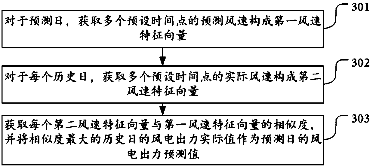 Method and device for predicting output of distributed power supply