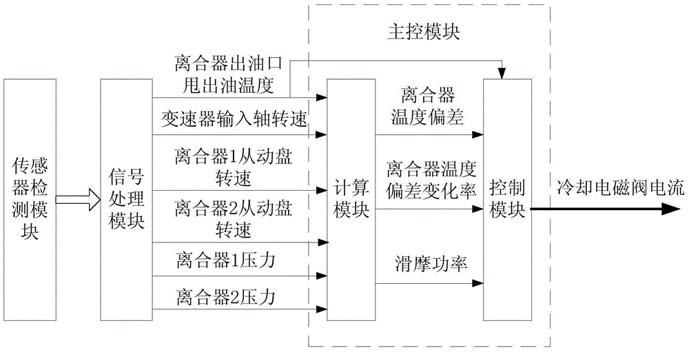 Wet dct clutch temperature control system and control method based on fuzzy control