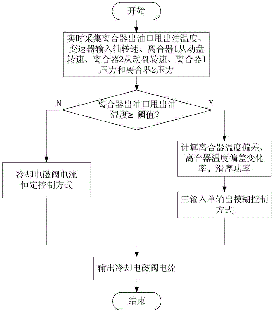 Wet dct clutch temperature control system and control method based on fuzzy control