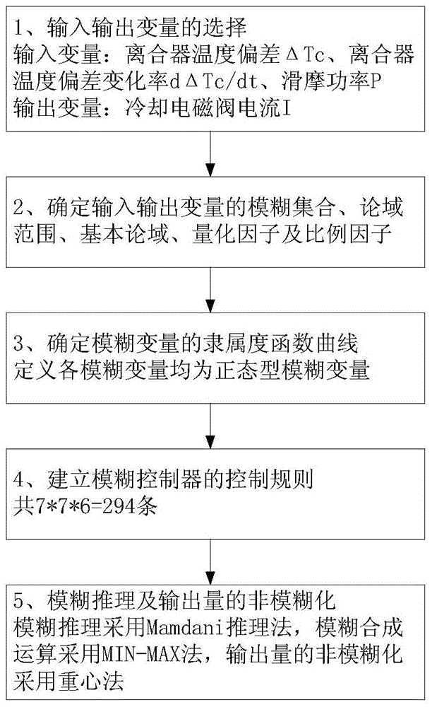 Wet dct clutch temperature control system and control method based on fuzzy control