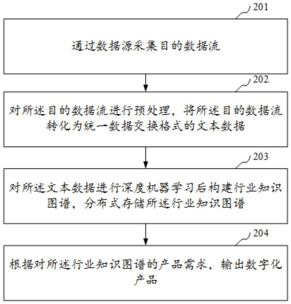 Data processing method and system, computer equipment and storage medium