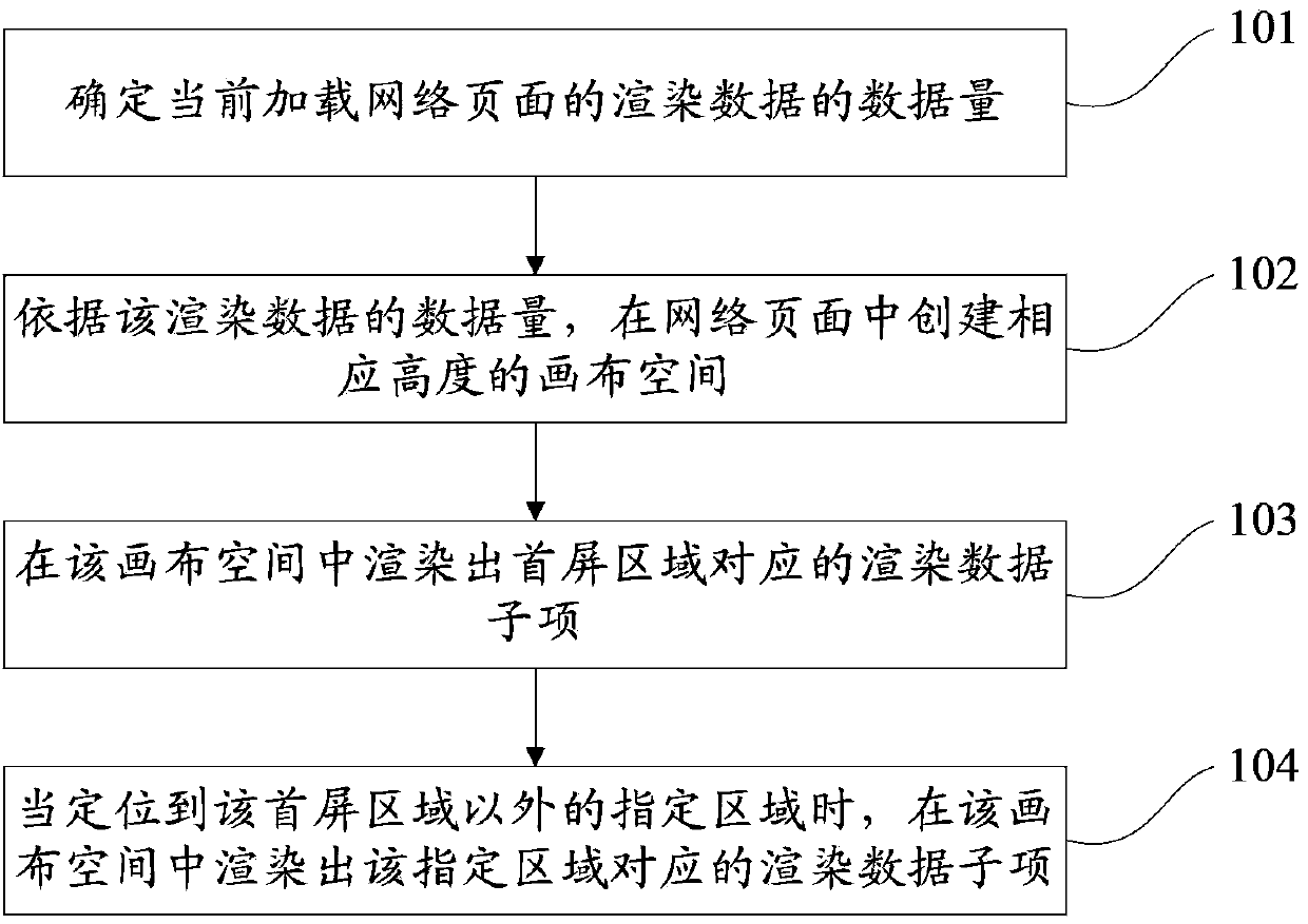 Webpage rendering method, device and equipment