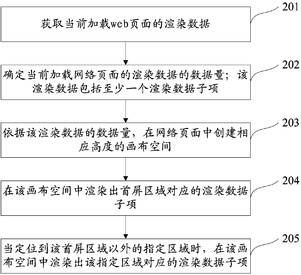 Webpage rendering method, device and equipment