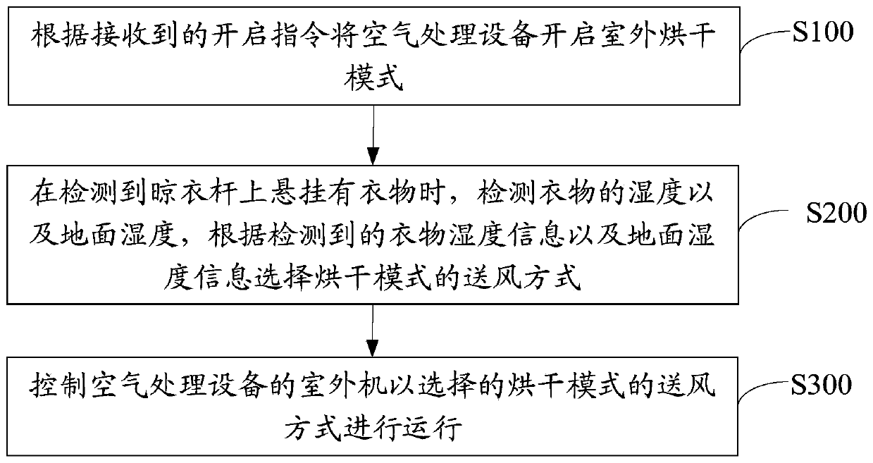 Air treatment equipment control method, equipment and readable storage medium